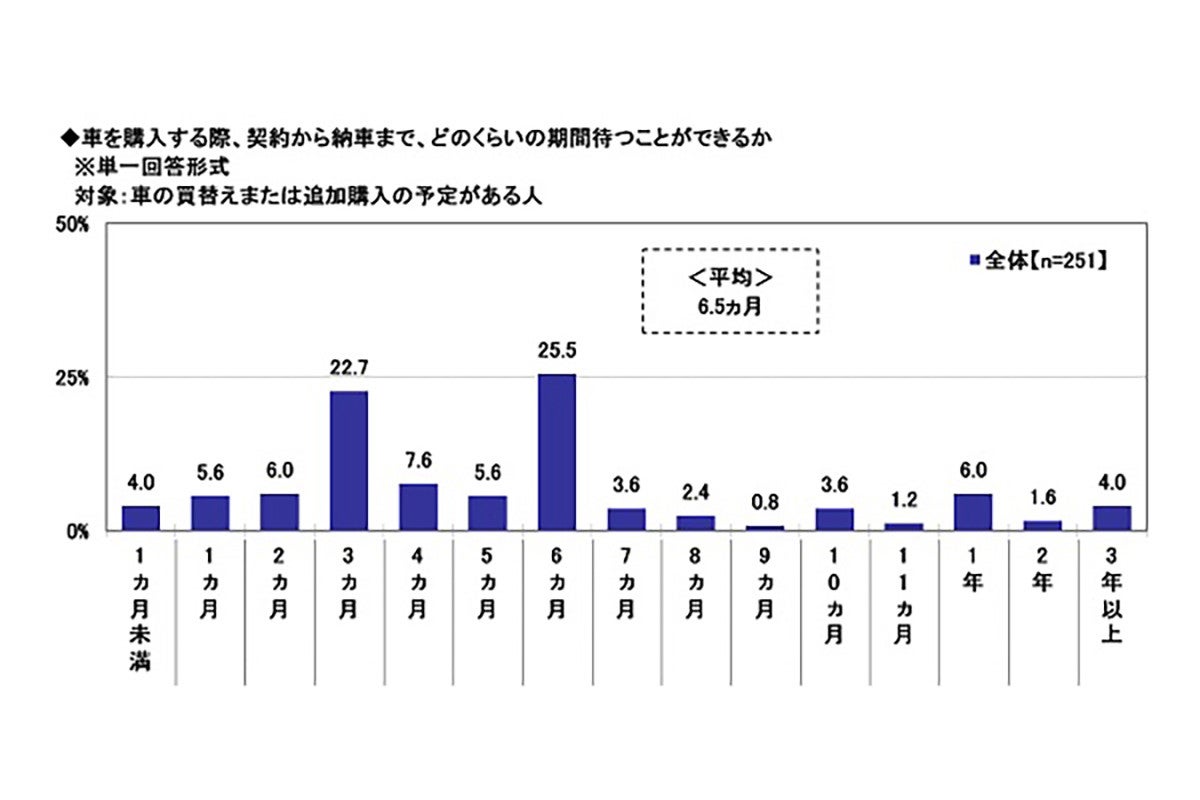 車の納期遅延 契約から納車まで待てる期間はどれくらい マイナビニュース