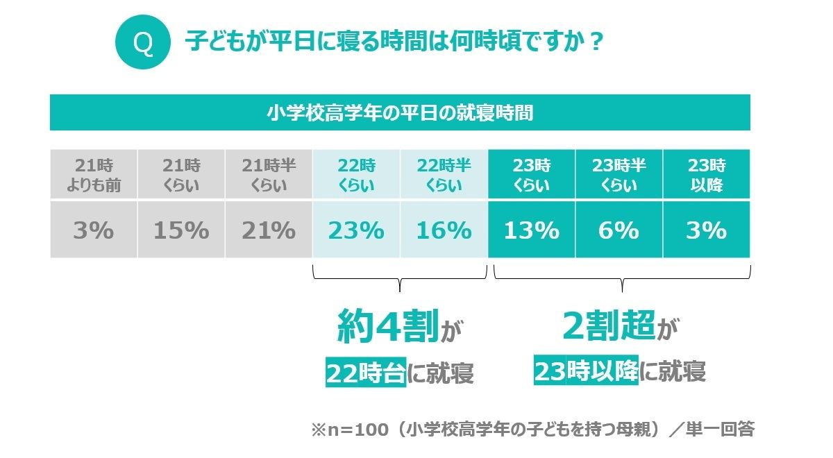 母親64 子どもの寝る時間が遅い 寝るのは何時 マイナビニュース