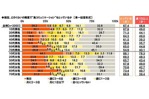 「食コミュニケーション」の満足度が高いエリア・年代は?