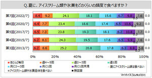 【約1万人に聞いた!】「最も好きな市販のアイス」、ダントツの1位は?