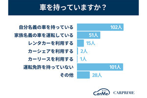 車の利用用途は「買い物」が7割弱、約半数が答えた車を所有しない理由は?