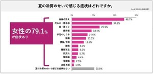 女性の79.1%が「冷房病」 - 最も心地よいと感じる温度設定は何度?