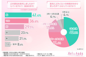 50代からの脱毛、始めたきっかけ1位「自己処理が面倒」 - 2位は?