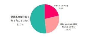 働く女性21%「メンタル不調で休職した経験がある」 - 最も多い原因は?