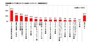 長距離ドライブ前に行う「点検・メンテナンス」、ダントツのTOPは?