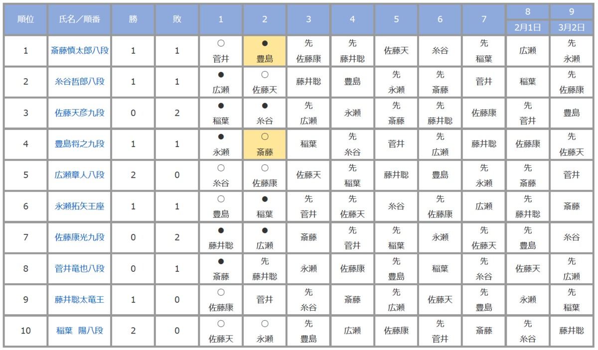 第81期A級順位戦リーグ表