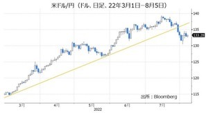 米ドル/円は下落基調に転じたのか