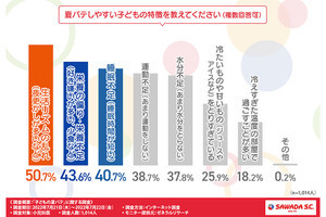 小児科医1000人に聞いた「夏バテしやすい子どもの特徴」とは?