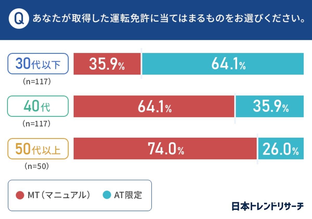 「MT」と「AT限定」のどちらで免許を取得したか