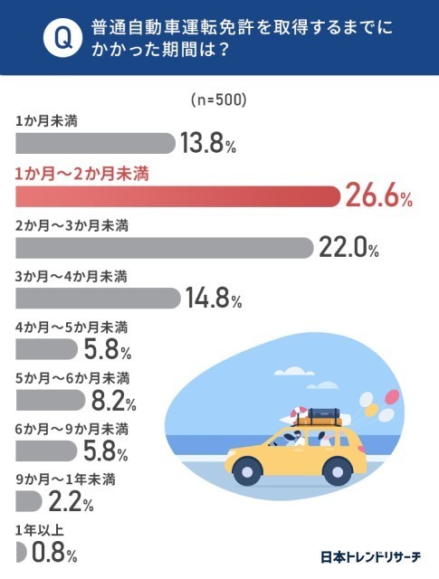 免許を取得するまでにかかった期間