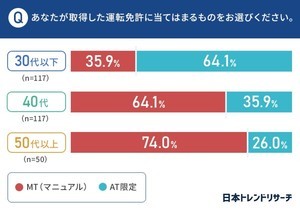 車の免許「AT限定」の人の割合は?