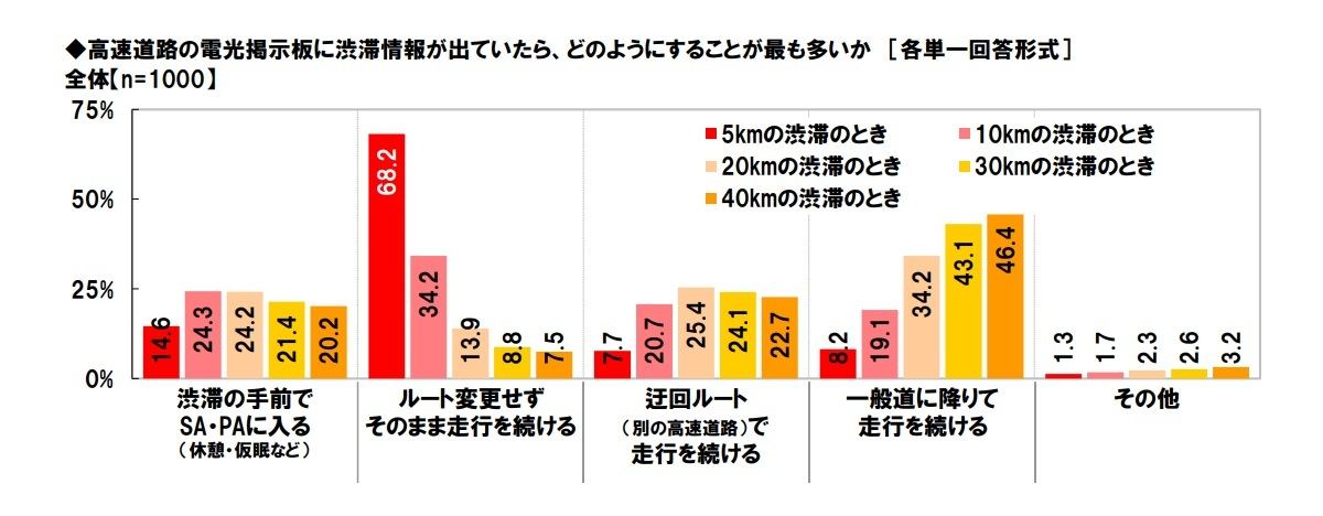 高速道路の電光掲示板で渋滞情報を見たときの行動