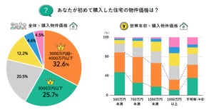 住宅購入価格「3,000万円～4,000万円」が最多 - 自己資金の割合はどれくらい?