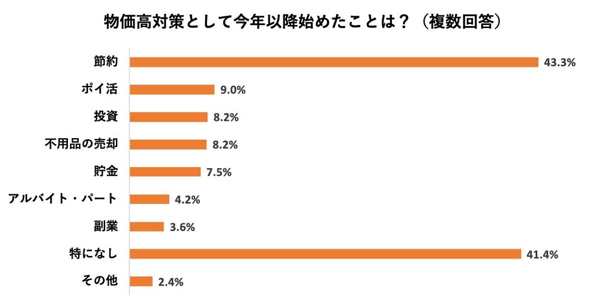 物価高対策として今年以降始めたことは? 