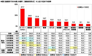 家族と温度差を感じること、1位は? - 2位「家計に対する危機感」