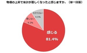 物価上昇を受け、主婦・主夫の「仕事探しへの意欲高まった」割合は?