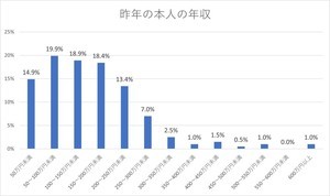 20代の非正規雇用者400名調査、過半数が「年収150万円未満」と回答