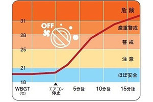 車内熱中症事故に注意! 子どもやペットを取り残したままの"キー閉じこみ"、昨年8月は99件 - JAF公表