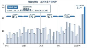 「物価高倒産」、過去5年で最多ペース - 最も倒産が多かった業種は?