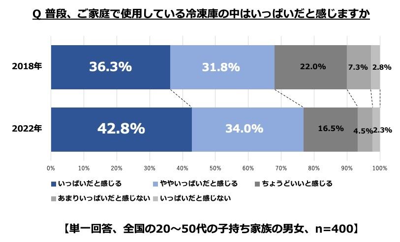 冷凍庫 いっぱい なぜ？