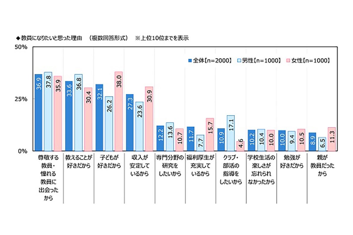 教員00人に聞いた 教師になった理由 教えることが好き 子どもが好き を抑えた1位は マイナビニュース