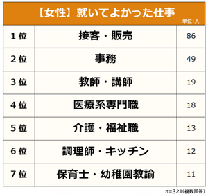 全国男女500人に聞いた! 就いてよかったと思える仕事ランキング