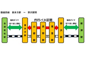 JR東日本、磐越西線喜多方～野沢間で代行バス - 濁川橋りょう倒壊