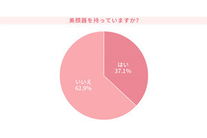 持っている「美顔器」の機能、最も多いのは?