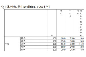「外出時に熱中症対策している」は半数以上 - 何をしている?