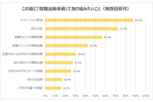 2024年卒がこの夏「就活準備」で取り組みたいこと、約9割が選んだ最多回答は?