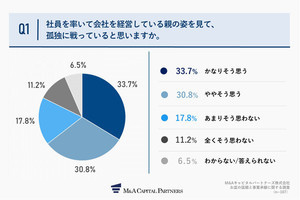 親が経営者の子どもに「親を動物に例えると」と質問! 一番多い動物は?