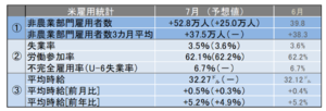 米7月雇用統計レビュー 失業率は3.5%、平均時給は32.27ドルと過去最高を更新