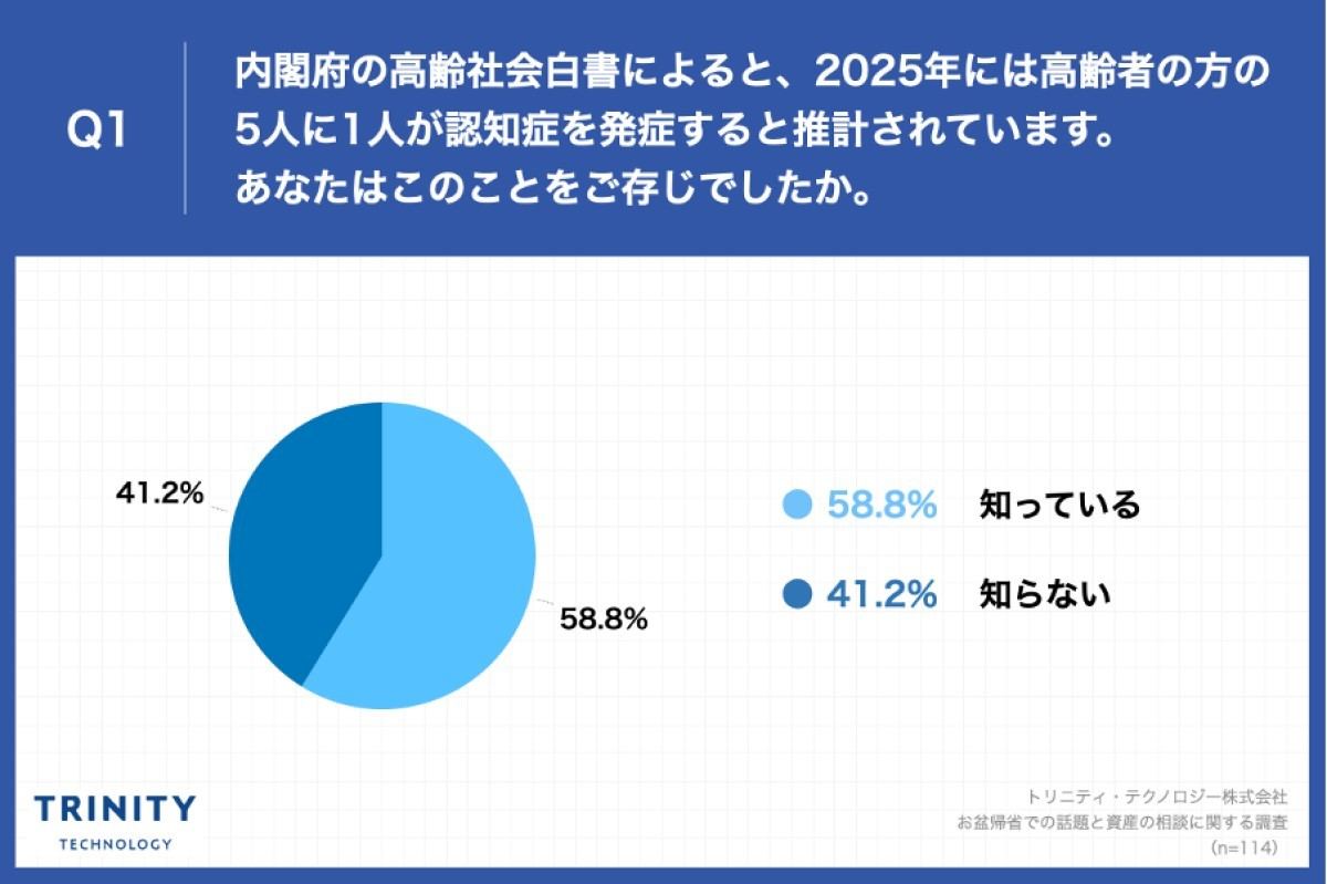2025年には高齢者の5人に1人が認知症を発症すると推計されていることを知っているか?