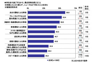 「ドライブレコーダー」付けている人は49% - 平均価格は?