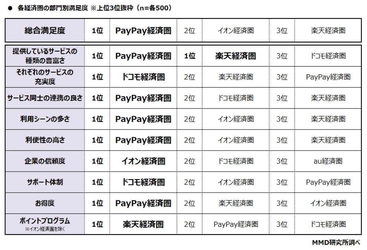 メイン利用の経済圏、総合満足度