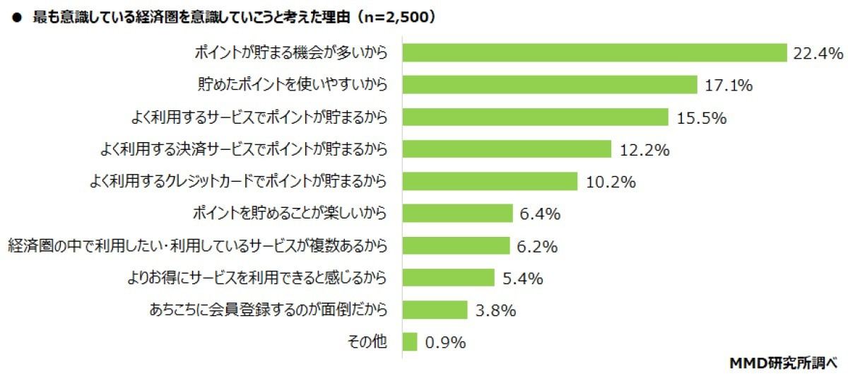 メインで利用している経済圏を意識したいと考えた理由