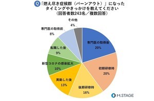 医師42%に「燃え尽き症候群(バーンアウト)」の経験あり - 原因は?