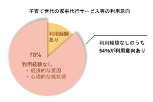 月額500円で入れる「もしものときに家事を人に任せられるほけん」が登場