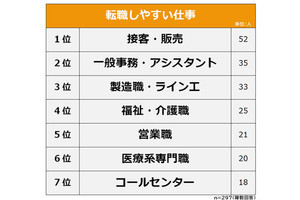 【納得】経験者が「推す」転職しやすい仕事、接客、一般事務、その次は?