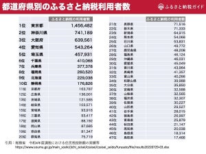 ふるさと納税の「平均寄付金額」、1位「東京都」 - 2位は九州地方のあの県!
