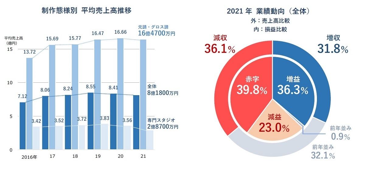 アニメ制作1社当たりの平均売上高推移/2021年 アニメ制作会社の業績動向(全体)