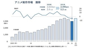 アニメ制作市場「赤字」が過去最高を更新 - 大手と中小の差が拡大