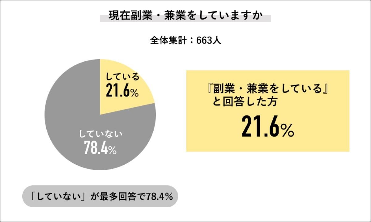 副業している人に聞いた 本業の年収 最多の層は マイナビニュース