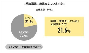 副業している人に聞いた「本業の年収」最多の層は?