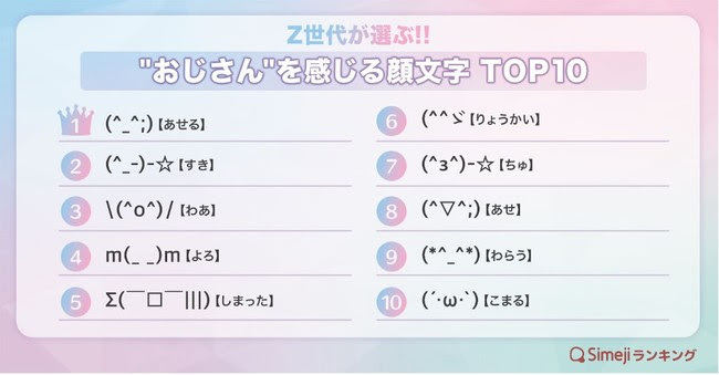 Z世代が選ぶ おじさんを感じる顔文字 2位は 1位は マイナビニュース