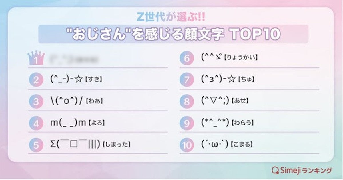 Z世代が選ぶ おじさんを感じる顔文字 2位は 1位は マイナビニュース