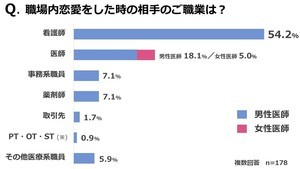 男性医師4割、女性医師2割が職場内恋愛の経験あり ― 相手の職業は?