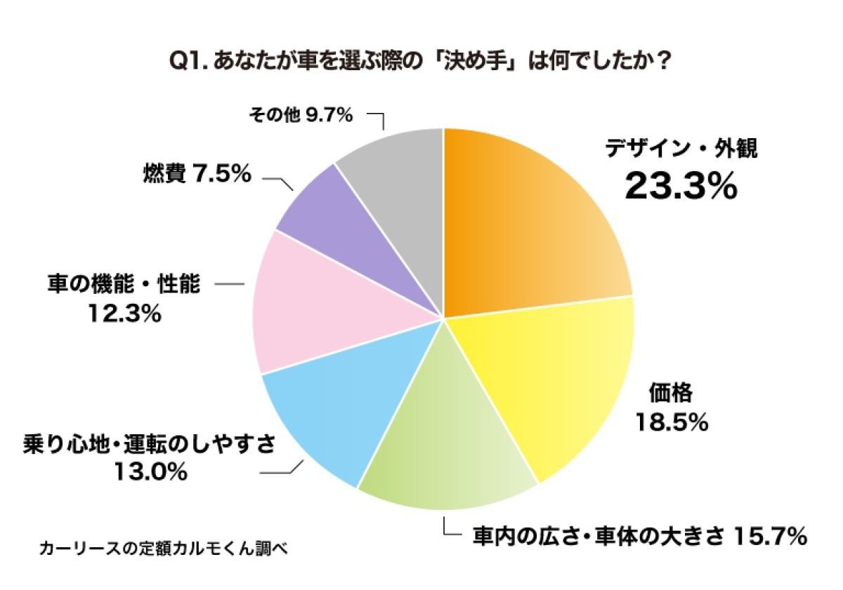 母親が車を選ぶ決め手は デザイン 価格 広さ 欲しい機能は マイナビニュース