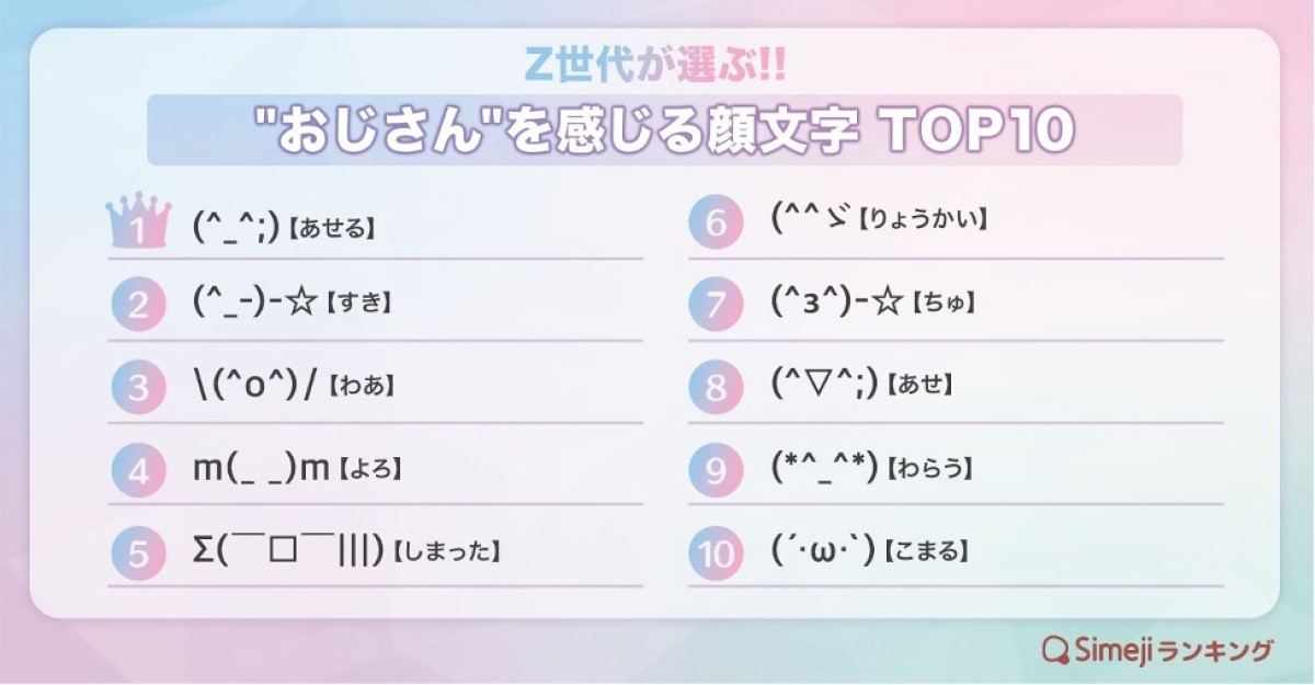 Z世代が おじさん を感じる顔文字ランキング 1位は 2位 すき マイナビニュース