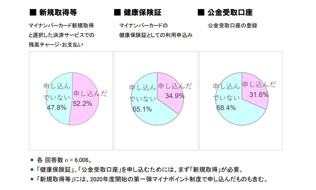 マイナポイントの申込有無